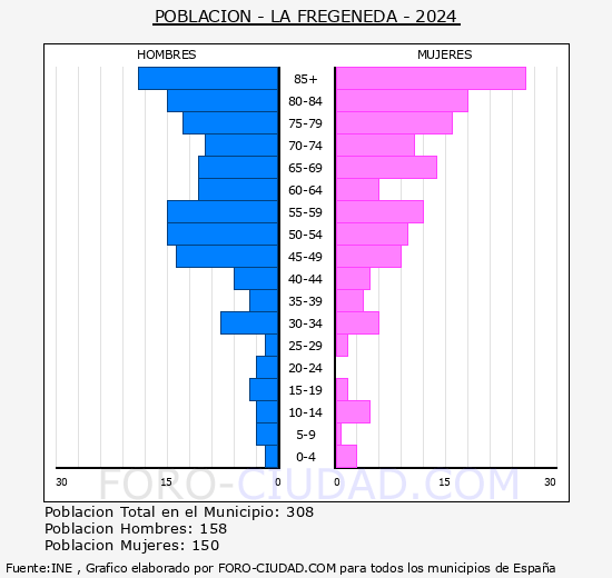 La Fregeneda - Pir�mide de poblaci�n grupos quinquenales - Censo 2024