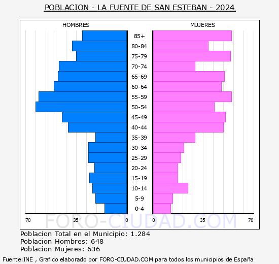 La Fuente de San Esteban - Pirmide de poblacin grupos quinquenales - Censo 2024