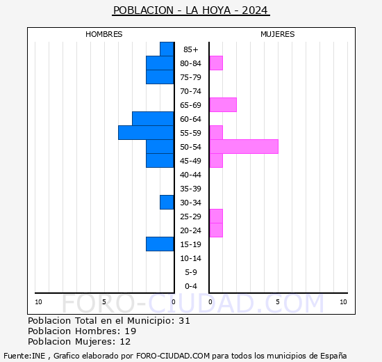 La Hoya - Pirmide de poblacin grupos quinquenales - Censo 2024