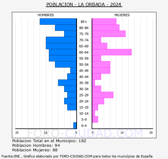 La Orbada - Pirmide de poblacin grupos quinquenales - Censo 2024