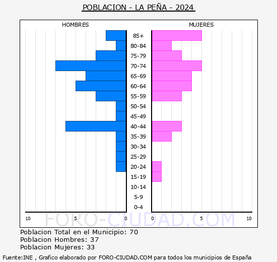 La Pea - Pirmide de poblacin grupos quinquenales - Censo 2024