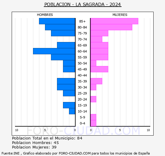 La Sagrada - Pirmide de poblacin grupos quinquenales - Censo 2024