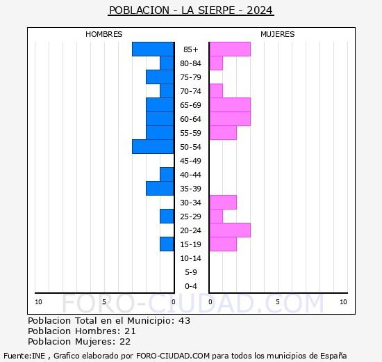 La Sierpe - Pirmide de poblacin grupos quinquenales - Censo 2024