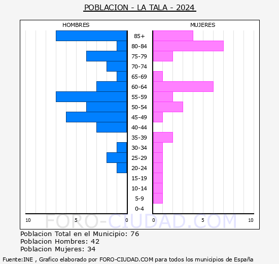 La Tala - Pirmide de poblacin grupos quinquenales - Censo 2024