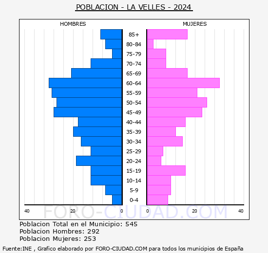 La Vell�s - Pir�mide de poblaci�n grupos quinquenales - Censo 2024
