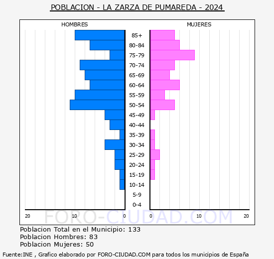 La Zarza de Pumareda - Pir�mide de poblaci�n grupos quinquenales - Censo 2024