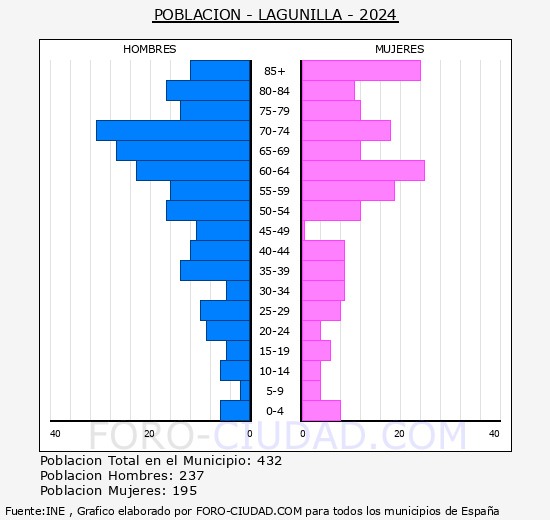 Lagunilla - Pirmide de poblacin grupos quinquenales - Censo 2024