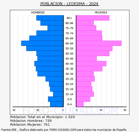 Ledesma - Pir�mide de poblaci�n grupos quinquenales - Censo 2024