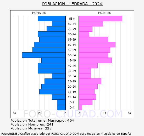 Ledrada - Pirmide de poblacin grupos quinquenales - Censo 2024