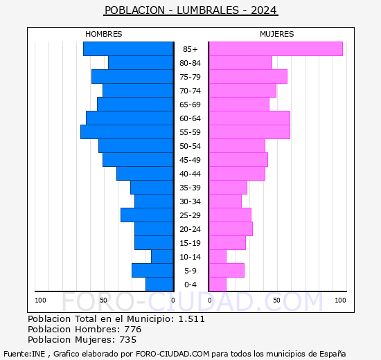 Lumbrales - Pir�mide de poblaci�n grupos quinquenales - Censo 2024