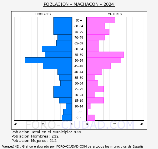 Machacn - Pirmide de poblacin grupos quinquenales - Censo 2024