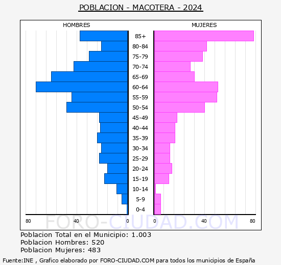Macotera - Pirmide de poblacin grupos quinquenales - Censo 2024
