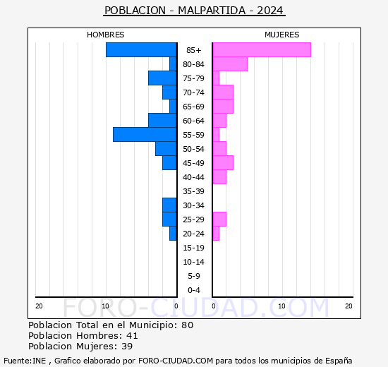 Malpartida - Pirmide de poblacin grupos quinquenales - Censo 2024