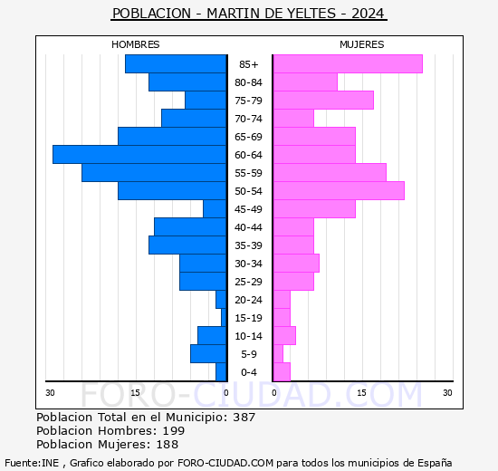 Martn de Yeltes - Pirmide de poblacin grupos quinquenales - Censo 2024