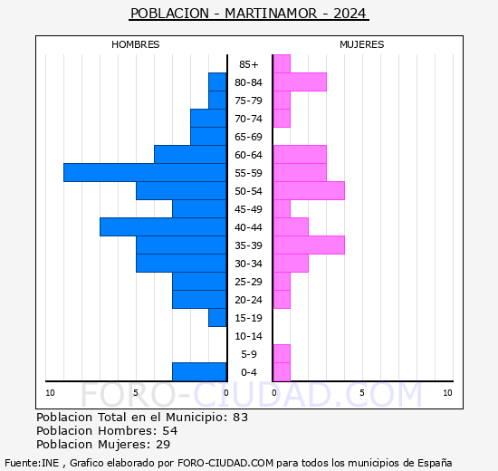 Martinamor - Pir�mide de poblaci�n grupos quinquenales - Censo 2024