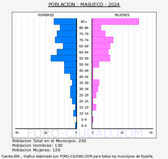 Masueco - Pir�mide de poblaci�n grupos quinquenales - Censo 2024