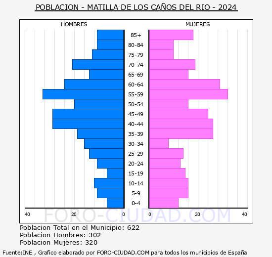 Matilla de los Ca�os del R�o - Pir�mide de poblaci�n grupos quinquenales - Censo 2024