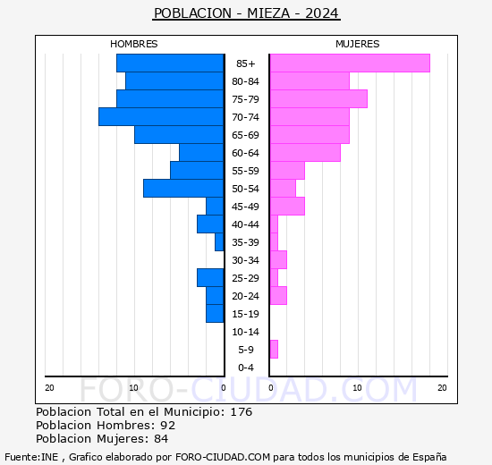 Mieza - Pirmide de poblacin grupos quinquenales - Censo 2024