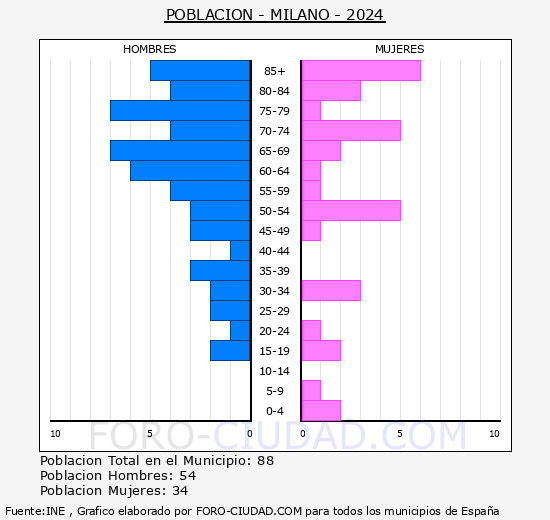 El Milano - Pirmide de poblacin grupos quinquenales - Censo 2024