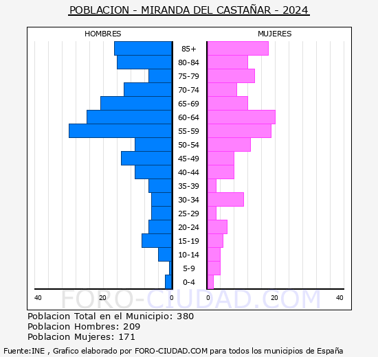 Miranda del Castaar - Pirmide de poblacin grupos quinquenales - Censo 2024