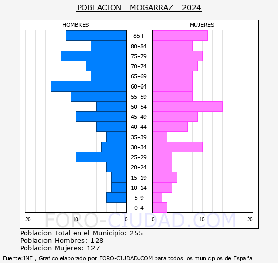 Mogarraz - Pir�mide de poblaci�n grupos quinquenales - Censo 2024