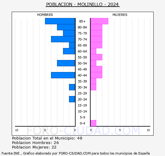 Molinillo - Pirmide de poblacin grupos quinquenales - Censo 2024