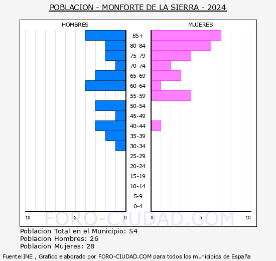 Monforte de la Sierra - Pir�mide de poblaci�n grupos quinquenales - Censo 2024