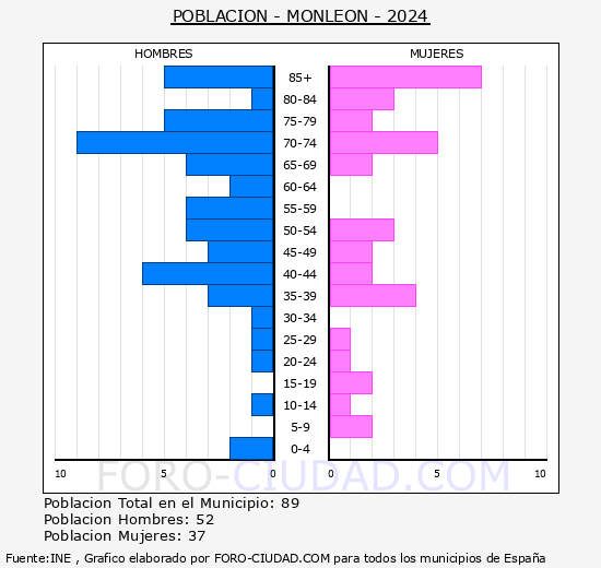 Monle�n - Pir�mide de poblaci�n grupos quinquenales - Censo 2024