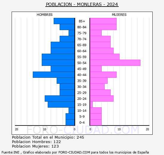 Monleras - Pirmide de poblacin grupos quinquenales - Censo 2024