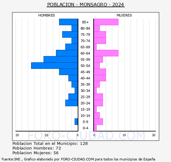 Monsagro - Pirmide de poblacin grupos quinquenales - Censo 2024