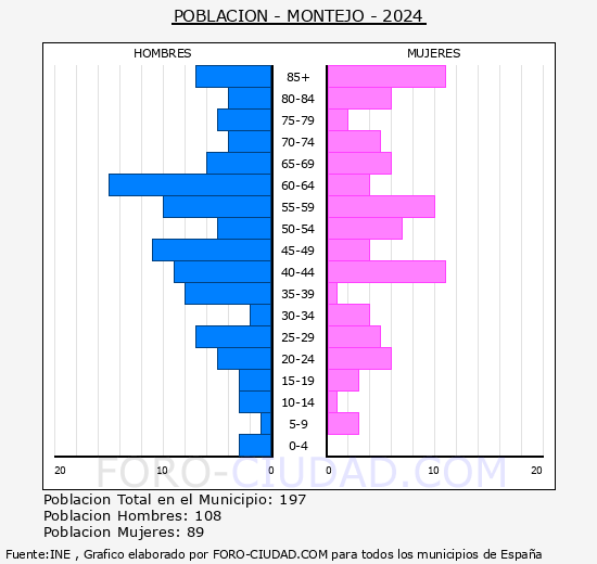 Montejo - Pir�mide de poblaci�n grupos quinquenales - Censo 2024