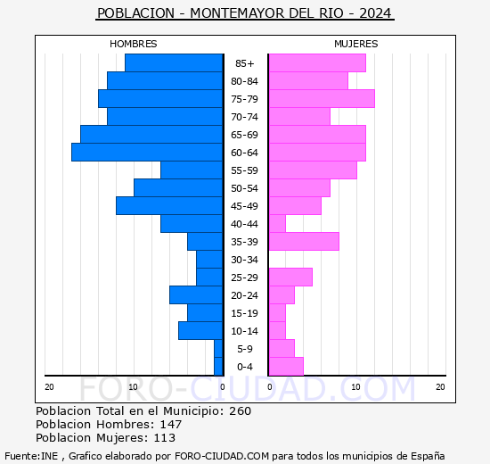 Montemayor del Ro - Pirmide de poblacin grupos quinquenales - Censo 2024