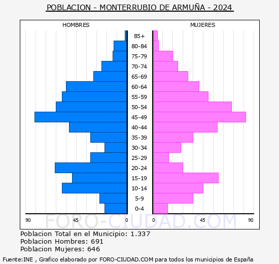 Monterrubio de Armua - Pirmide de poblacin grupos quinquenales - Censo 2024
