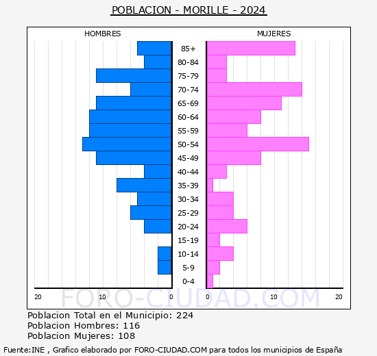 Morille - Pir�mide de poblaci�n grupos quinquenales - Censo 2024