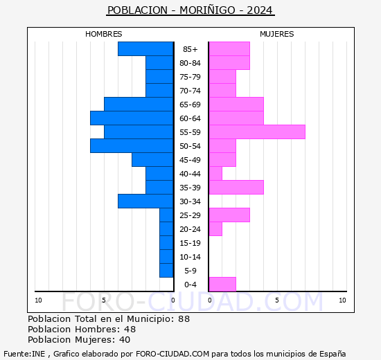 Mor��igo - Pir�mide de poblaci�n grupos quinquenales - Censo 2024