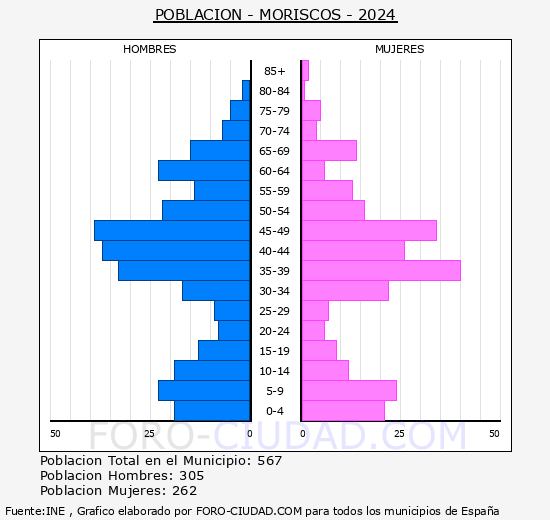Moriscos - Pirmide de poblacin grupos quinquenales - Censo 2024