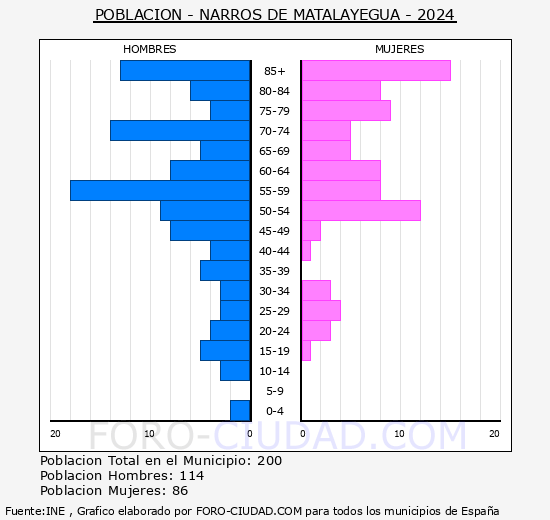 Narros de Matalayegua - Pirmide de poblacin grupos quinquenales - Censo 2024