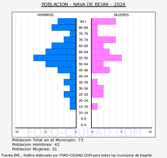 Nava de B�jar - Pir�mide de poblaci�n grupos quinquenales - Censo 2024