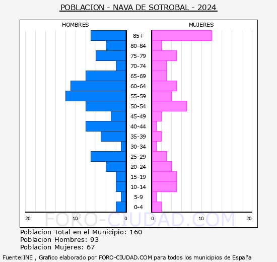 Nava de Sotrobal - Pir�mide de poblaci�n grupos quinquenales - Censo 2024