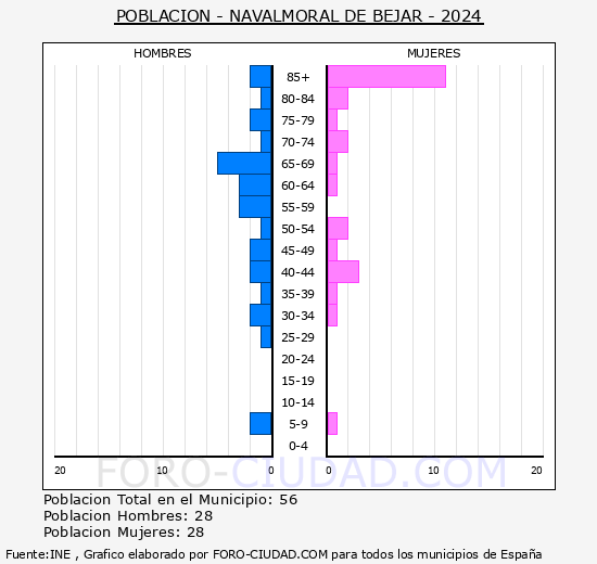 Navalmoral de Bjar - Pirmide de poblacin grupos quinquenales - Censo 2024