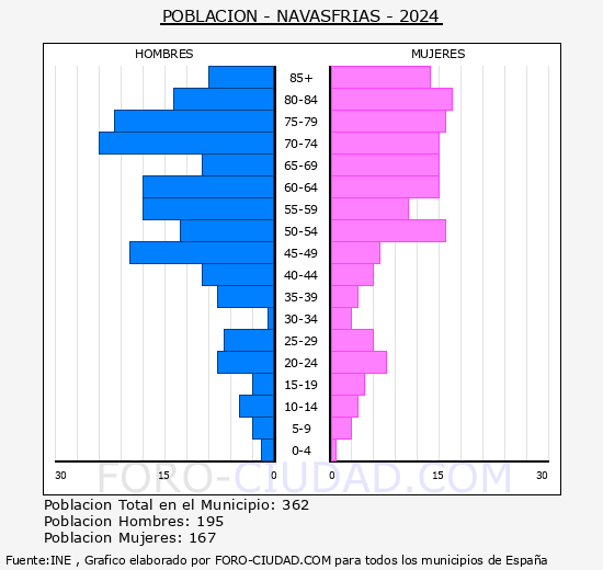 Navasfras - Pirmide de poblacin grupos quinquenales - Censo 2024