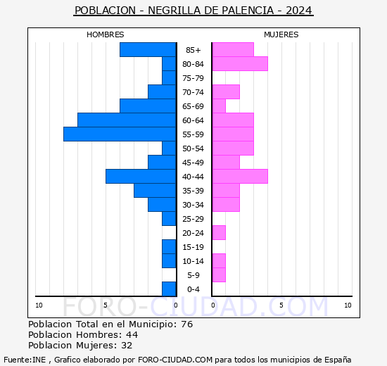 Negrilla de Palencia - Pir�mide de poblaci�n grupos quinquenales - Censo 2024