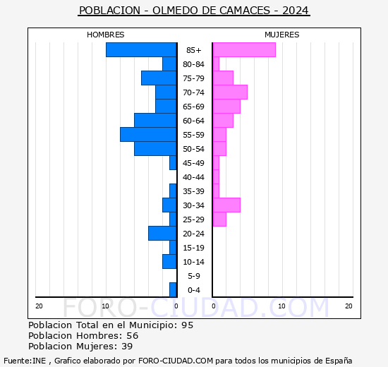 Olmedo de Camaces - Pirmide de poblacin grupos quinquenales - Censo 2024