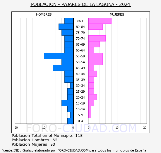 Pajares de la Laguna - Pirmide de poblacin grupos quinquenales - Censo 2024