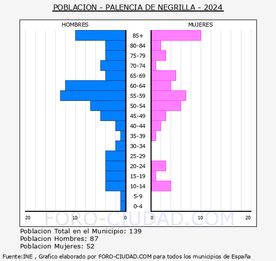 Palencia de Negrilla - Pirmide de poblacin grupos quinquenales - Censo 2024