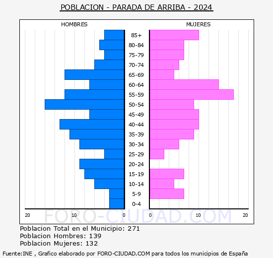 Parada de Arriba - Pir�mide de poblaci�n grupos quinquenales - Censo 2024