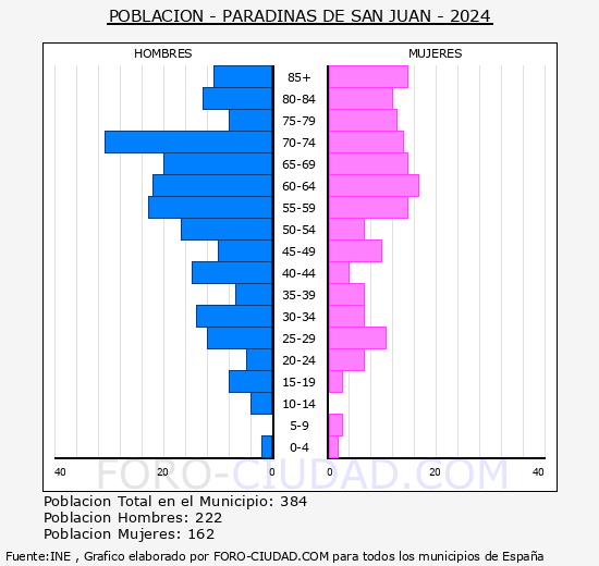 Paradinas de San Juan - Pirmide de poblacin grupos quinquenales - Censo 2024