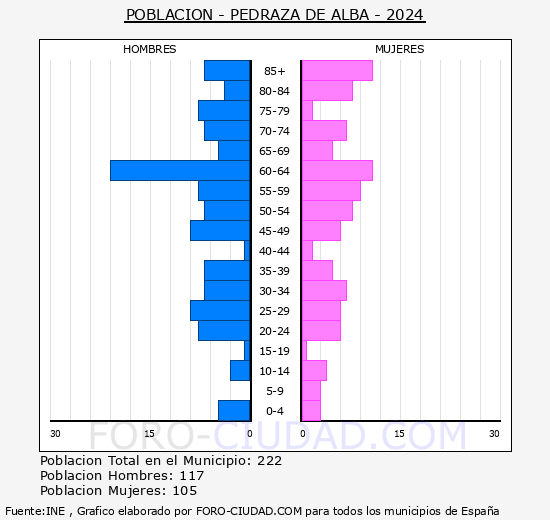 Pedraza de Alba - Pir�mide de poblaci�n grupos quinquenales - Censo 2024