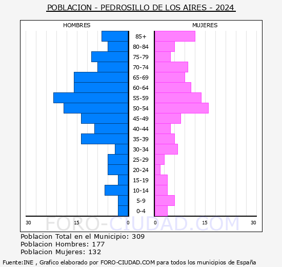 Pedrosillo de los Aires - Pir�mide de poblaci�n grupos quinquenales - Censo 2024