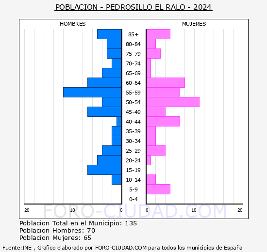 Pedrosillo el Ralo - Pir�mide de poblaci�n grupos quinquenales - Censo 2024